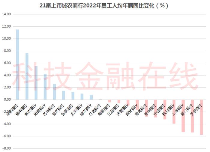 银行也降薪了！21家上市城农商行超半数降薪 3家人均薪酬降超5%