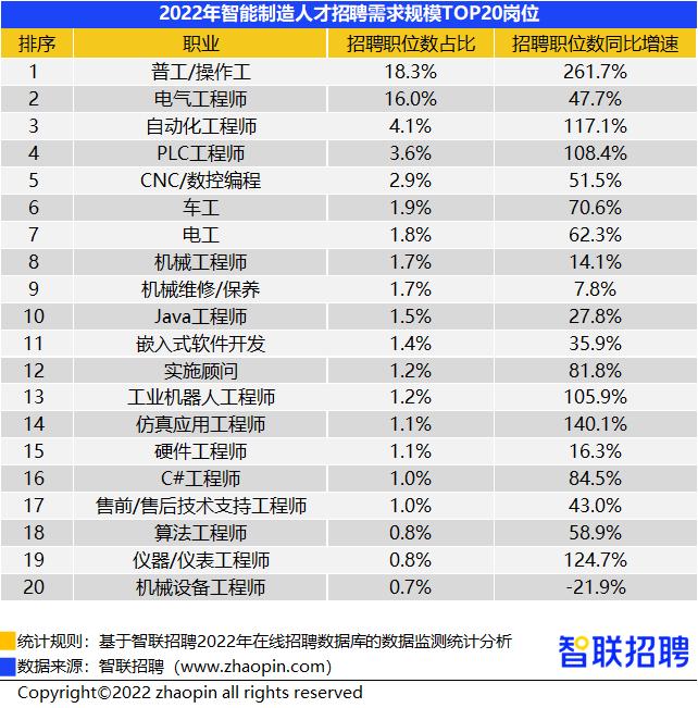 智能制造人才需求持续上涨，技工、操作工需求规模最大