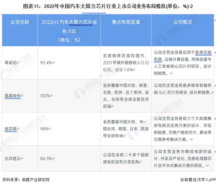 【全网最全】2023年汽车大算力芯片行业上市公司全方位对比(附业务布局汇总、业绩对比、业务规划等)