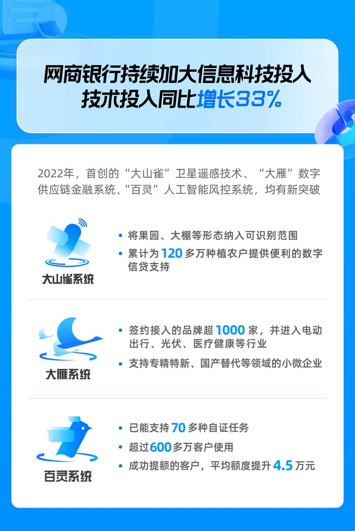 2022年网商银行年报：小微信贷客户超5000万，新增用户8成为首贷户