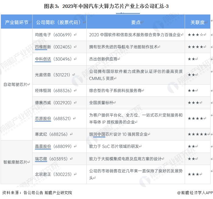 【全网最全】2023年汽车大算力芯片行业上市公司全方位对比(附业务布局汇总、业绩对比、业务规划等)