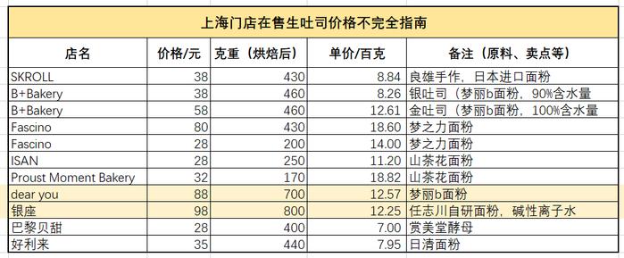 98元一条，“日本第二”的生吐司为什么在中国卖出了“第一”的架势