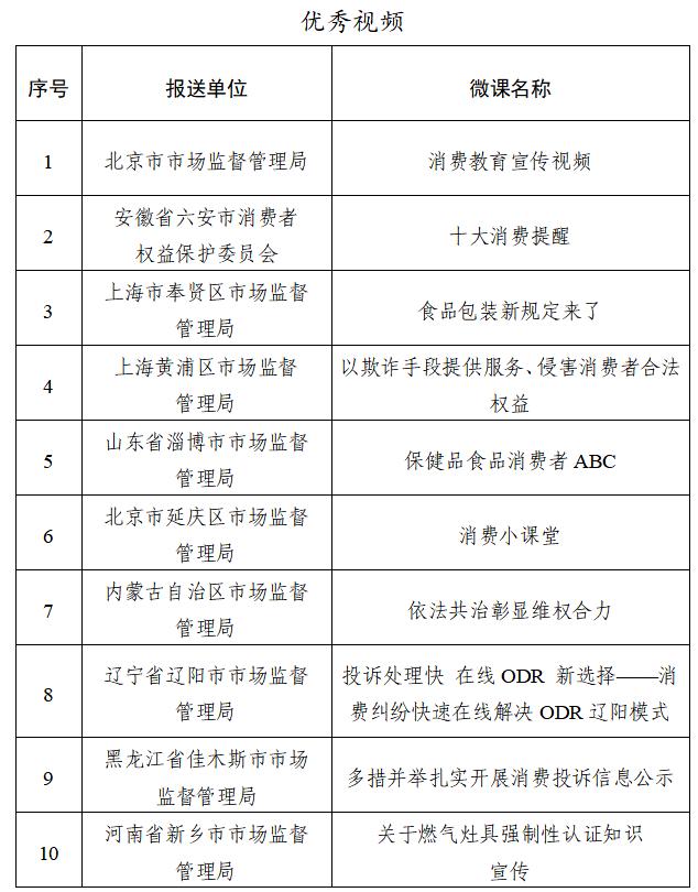 第一届消费者权益保护“微课”和12315数据分析报告征集活动结果揭晓