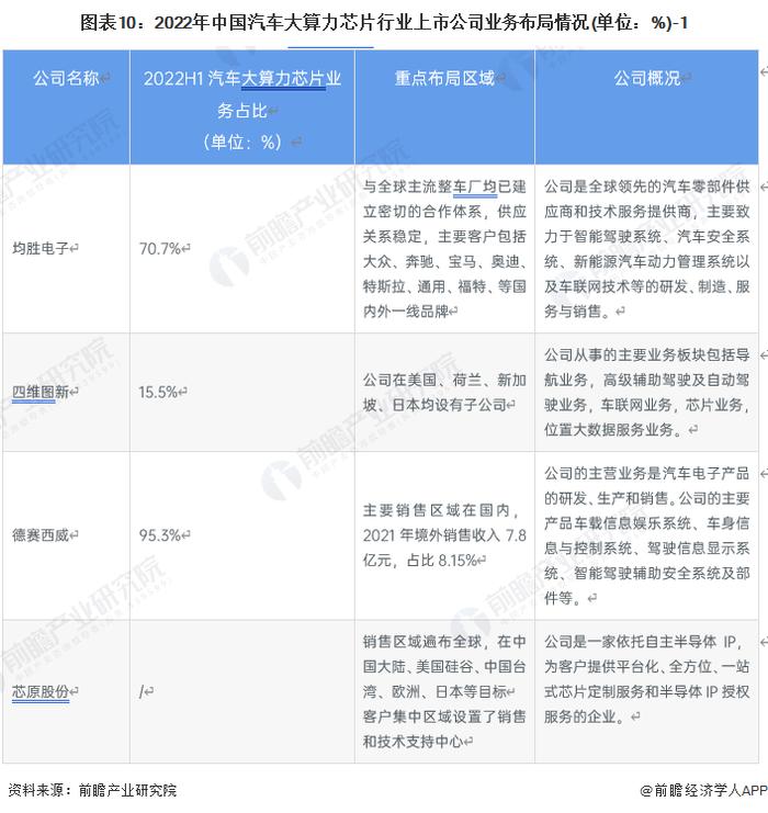 【全网最全】2023年汽车大算力芯片行业上市公司全方位对比(附业务布局汇总、业绩对比、业务规划等)