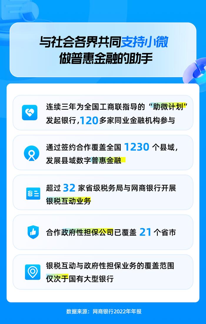 2022年网商银行年报：小微信贷客户超5000万，新增用户8成为首贷户