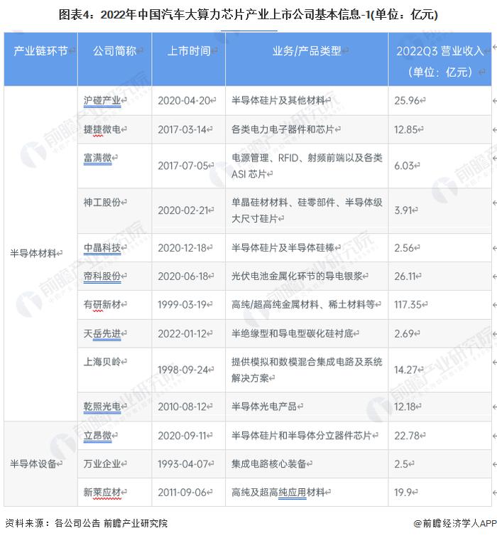 【全网最全】2023年汽车大算力芯片行业上市公司全方位对比(附业务布局汇总、业绩对比、业务规划等)