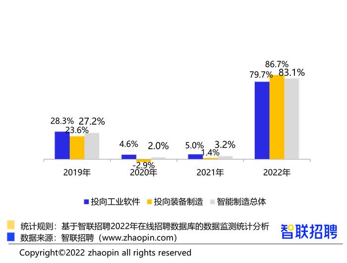 智能制造人才需求持续上涨，技工、操作工需求规模最大