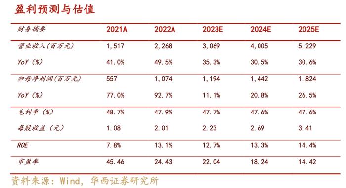 【华西医药崔文亮团队】️《昭衍新药点评报告：业绩延续高速增长，在手订单继续呈现向上趋势》