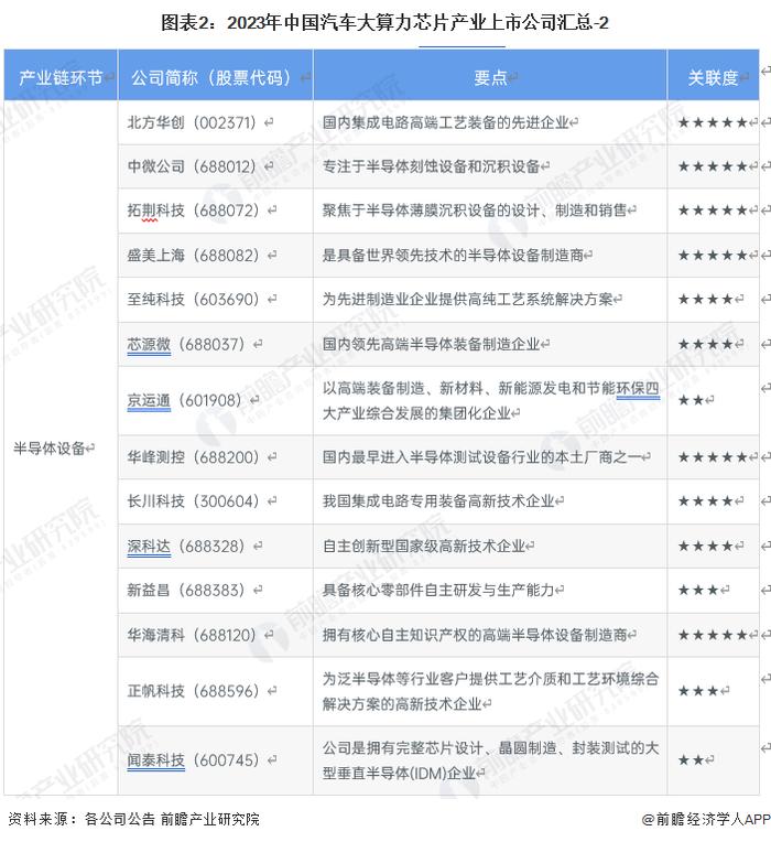 【全网最全】2023年汽车大算力芯片行业上市公司全方位对比(附业务布局汇总、业绩对比、业务规划等)