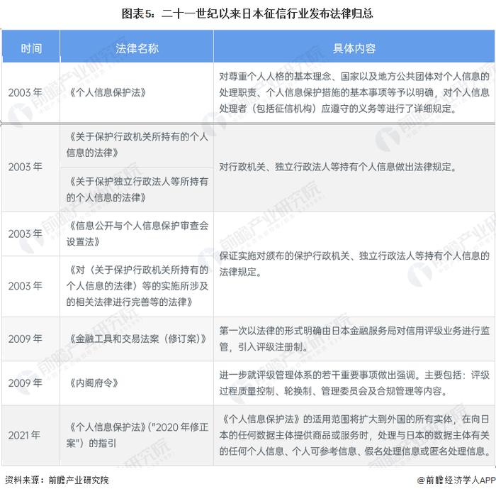 2023年全球征信行业政法环境分析 各国立法模式不同【组图】