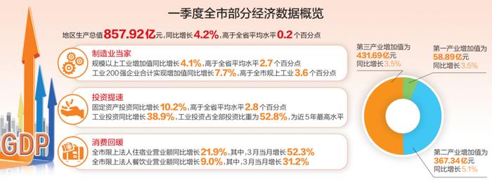 江门首季经济“成绩单”发布，多项指标增速排珠三角前列！