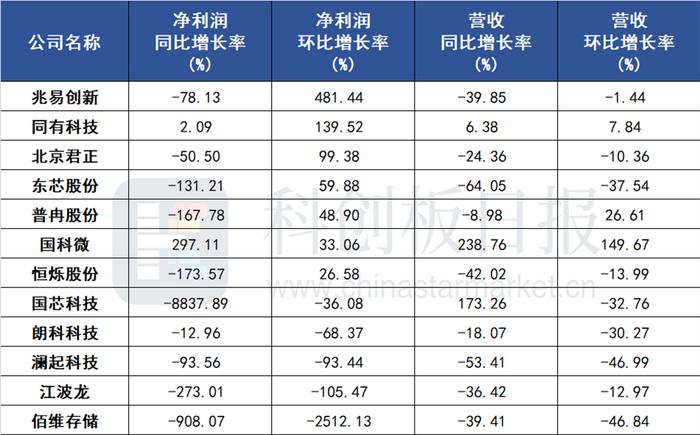 存储芯片一季报寒气逼人 板块表现却很“淡定” 市场是在交易周期底部吗？