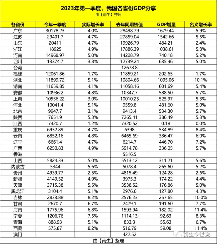 暂缺港澳台！一季度，我国大陆地区31省份的GDP数据汇总完成