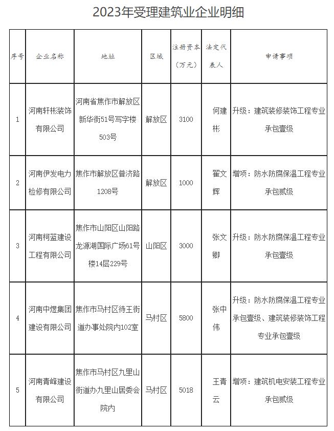 河南省焦作市住房和城乡建设局关于2023年建筑业企业资质审查意见的公示