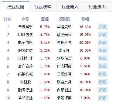 午评：沪指涨0.67%重返3300点 游戏板块涨幅靠前