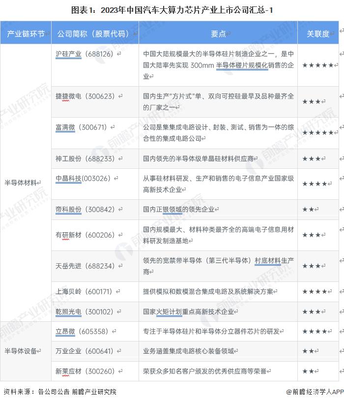 【全网最全】2023年汽车大算力芯片行业上市公司全方位对比(附业务布局汇总、业绩对比、业务规划等)