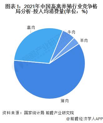 2023年中国畜禽养殖行业市场需求现状分析 城乡居民消费偏好不一【组图】