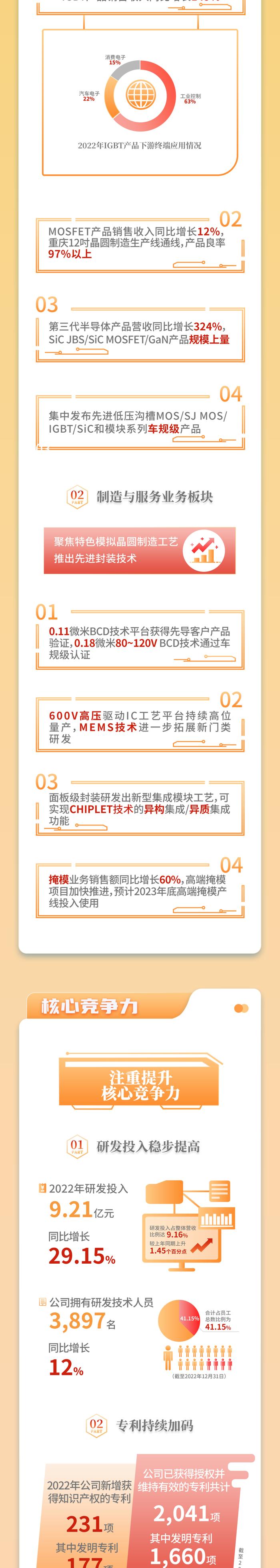 华润微电子公布2022年度业绩，营收突破百亿大关！