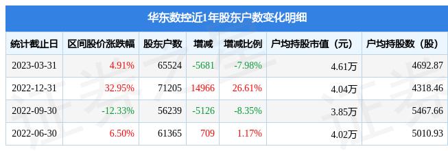 华东数控(002248)3月31日股东户数6.55万户，较上期减少7.98%