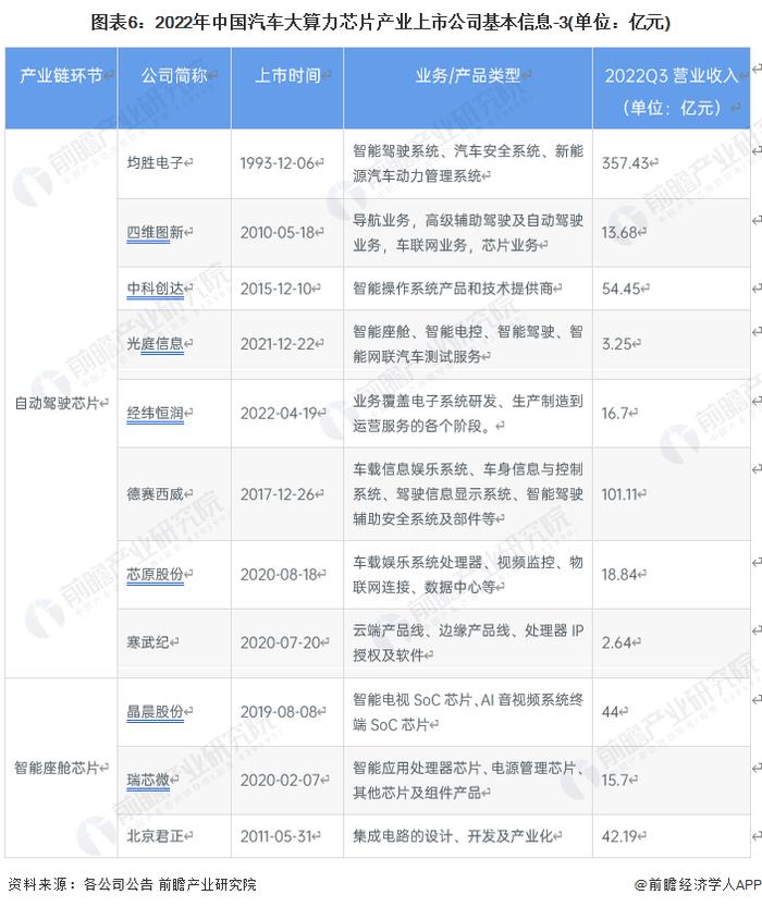 【全网最全】2023年汽车大算力芯片行业上市公司全方位对比(附业务布局汇总、业绩对比、业务规划等)