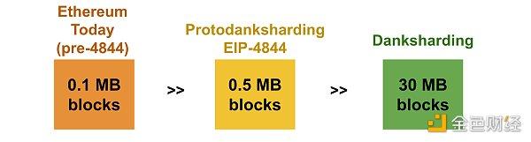 a16z：关于数据可用性抽样和 danksharding 的概述及改进建议