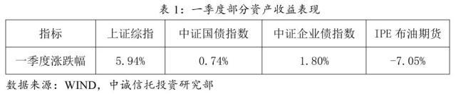 货币政策边际变化对资产配置策略的影响