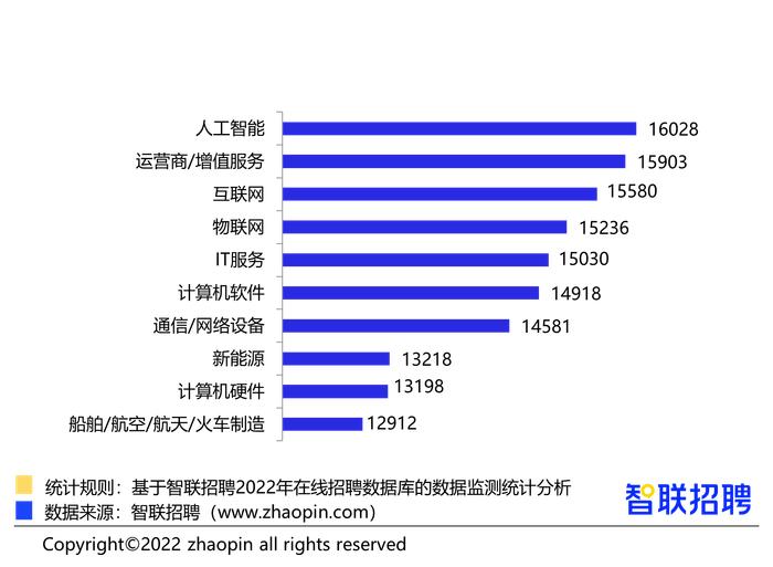 智能制造人才需求持续上涨，技工、操作工需求规模最大