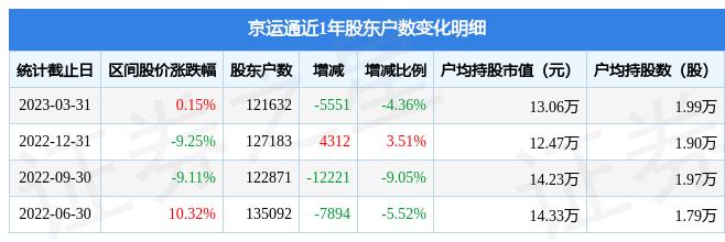 京运通(601908)3月31日股东户数12.16万户，较上期减少4.36%