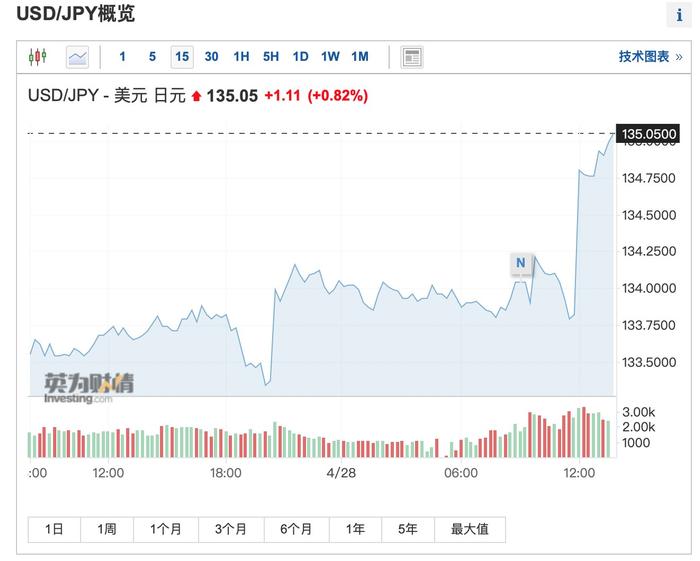 日本央行如期维持超宽松货币政策 美元兑日元汇率重回135上方
