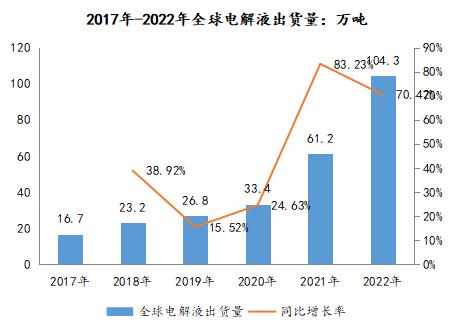 积极推进电解液添加剂业务  打造业绩增长第二曲线