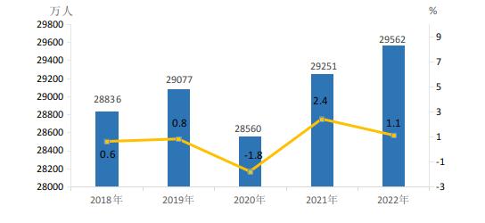 国家统计局：2022年农民工月均收入4615元，半数以上在第三产业就业