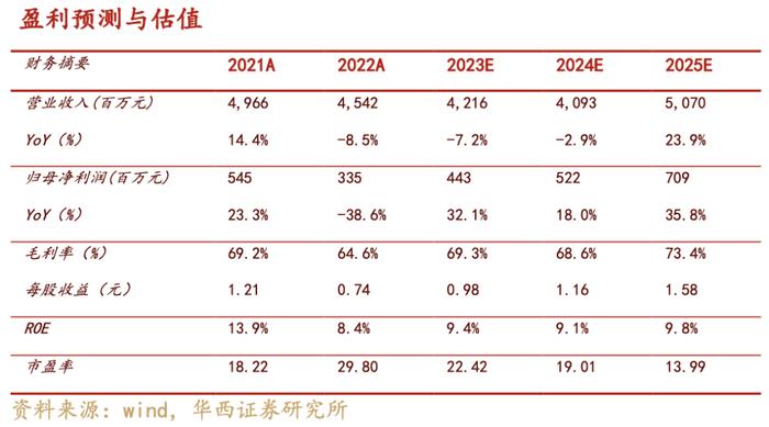 【华西医药崔文亮团队】️《悦康药业点评报告：业绩受疫情扰动较大，利空逐渐出清》