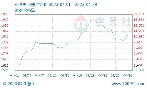 生意社：4月份国内地炼石油焦价格震荡上涨