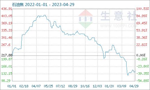 生意社：4月份国内地炼石油焦价格震荡上涨