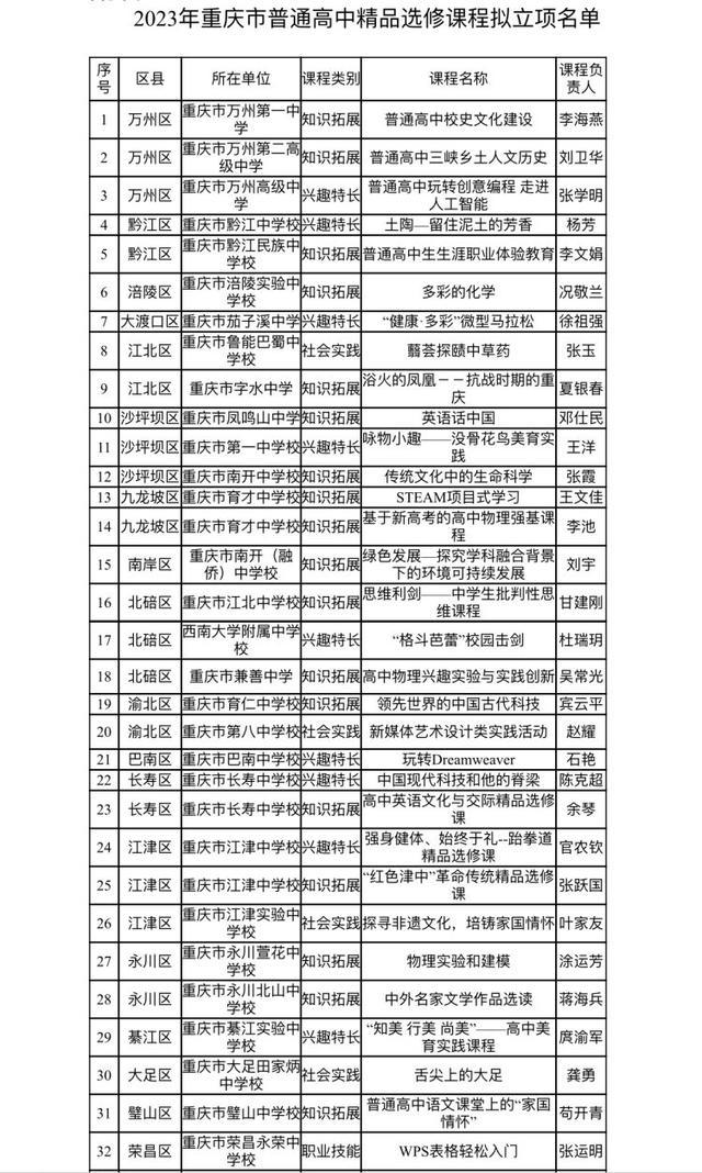 格斗芭蕾、美育实践……重庆市高中精品选修课、优秀学生社团公示