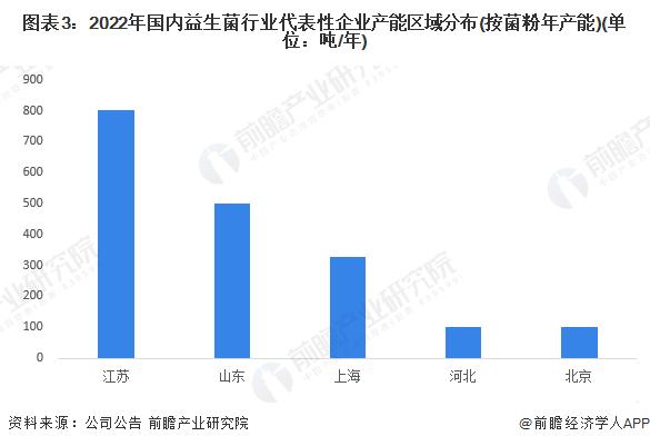 2023年中国益生菌行业区域市场现状分析 江苏省发展态势好【组图】