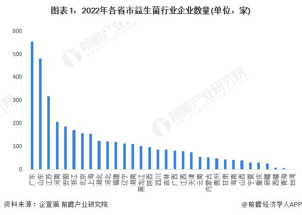 2023年中国益生菌行业区域市场现状分析 江苏省发展态势好【组图】