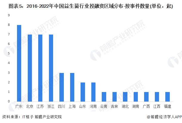 2023年中国益生菌行业区域市场现状分析 江苏省发展态势好【组图】