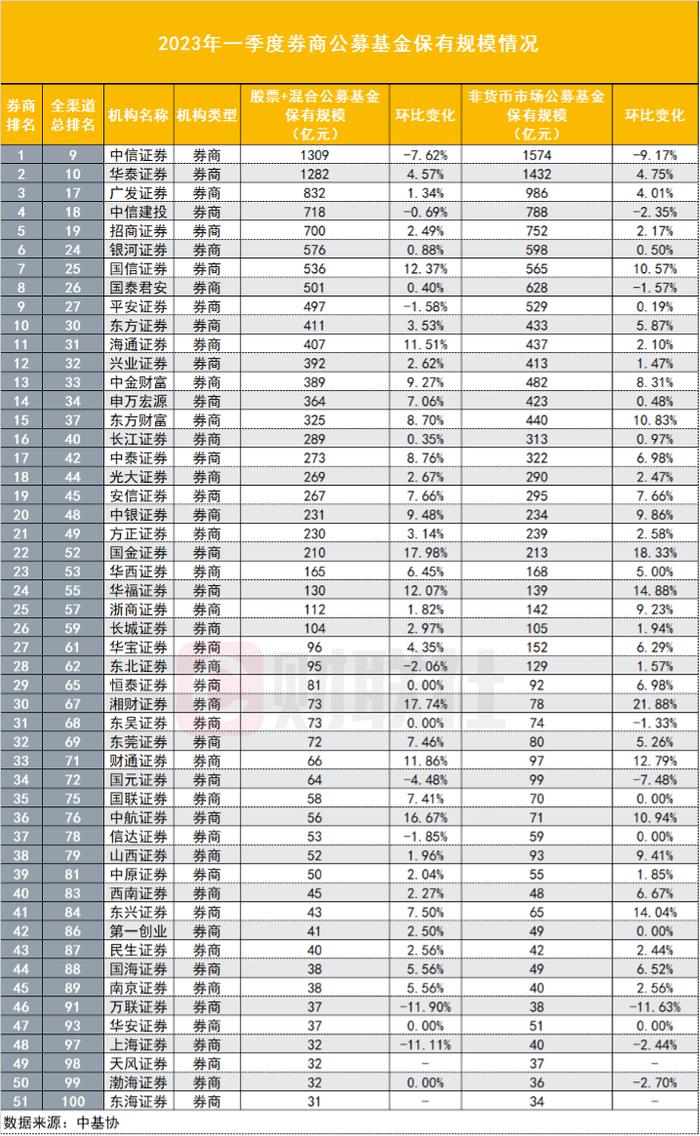 一季度券商公募代销保有实力榜：中信连续两季度登顶，七成券商环比增长，国金、湘财增速领跑