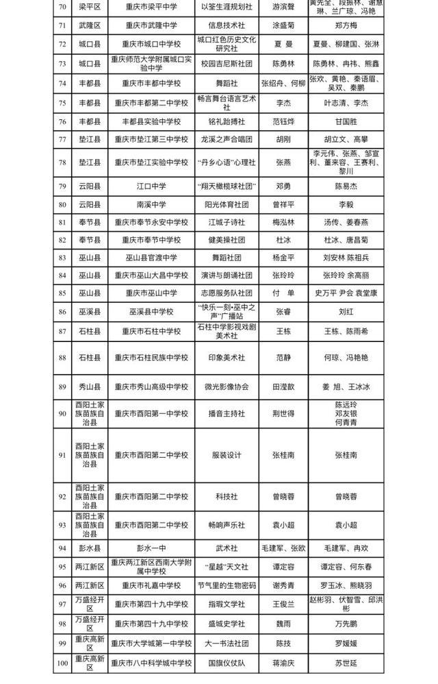 格斗芭蕾、美育实践……重庆市高中精品选修课、优秀学生社团公示