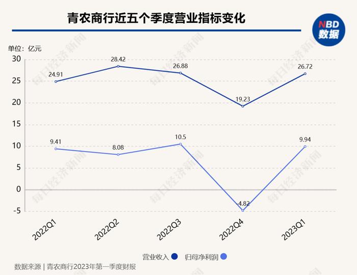 青农商行发布2022年财报：净利润同比减少24.11%，不良率较上年末上升0.45个百分点