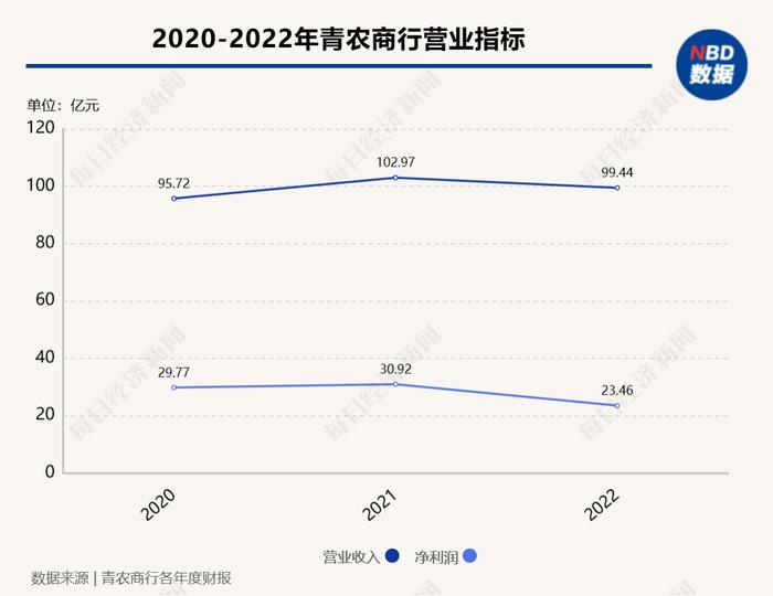 青农商行发布2022年财报：净利润同比减少24.11%，不良率较上年末上升0.45个百分点