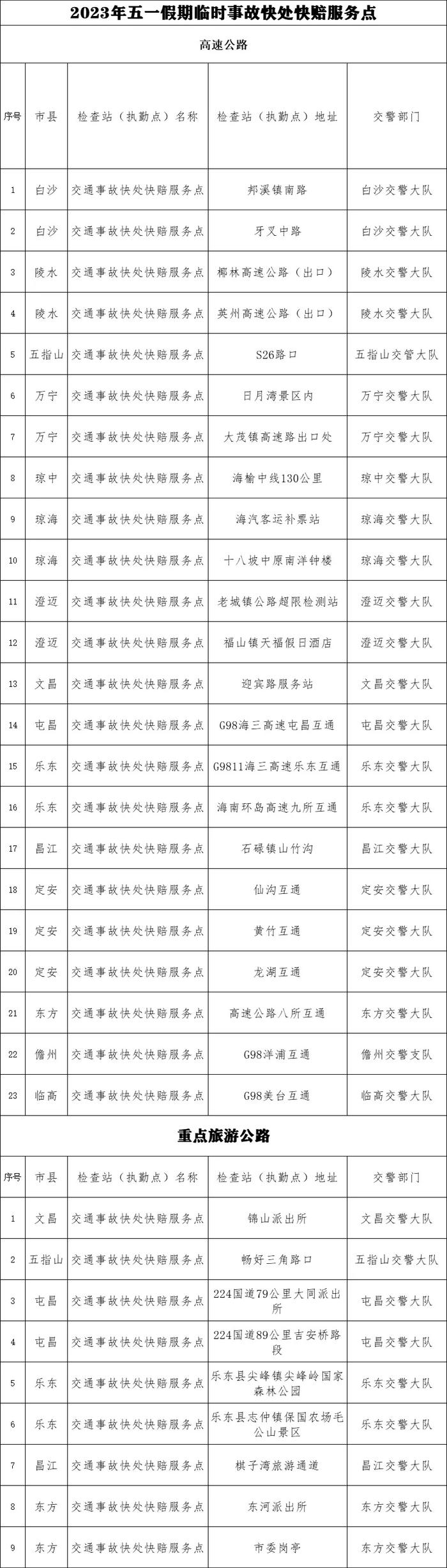 “五一”期间如遇轻微事故不用慌！海南交警这份“快处快赔”攻略赶紧收藏