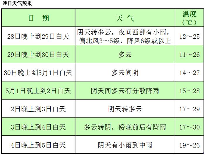 成都市气象台:未来一周天气预测