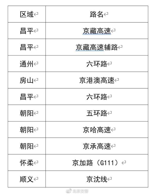 最新汇总｜北京哪些景区门票售罄？哪些地铁延时？哪些路段管制？