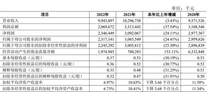 青农商行发布2022年财报：净利润同比减少24.11%，不良率较上年末上升0.45个百分点