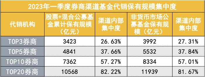 一季度券商公募代销保有实力榜：中信连续两季度登顶，七成券商环比增长，国金、湘财增速领跑