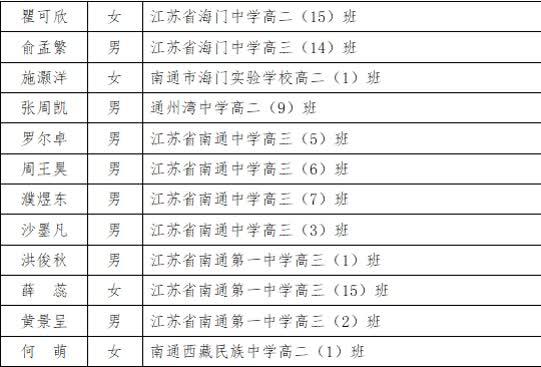 南通这些孩子拟获评省级三好学生、优秀学生干部