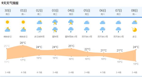 上海今天晴到多云 最高温度25度 明天无雨