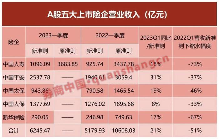 首次执行新会计准则！五大上市险企一季报集中出炉，该指标首次亮相